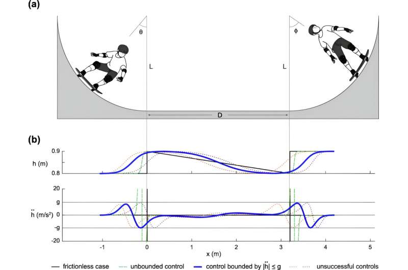 Researchers model physics of the pumping technique used to achieve air on a skateboard half-pipe